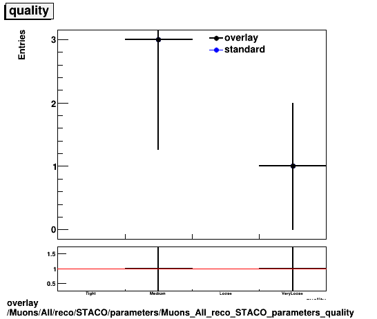 overlay Muons/All/reco/STACO/parameters/Muons_All_reco_STACO_parameters_quality.png