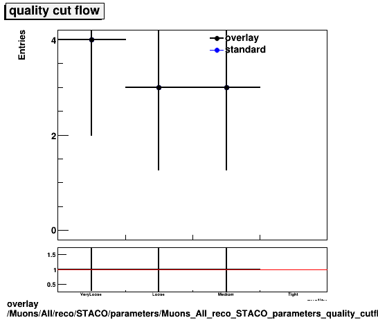 overlay Muons/All/reco/STACO/parameters/Muons_All_reco_STACO_parameters_quality_cutflow.png