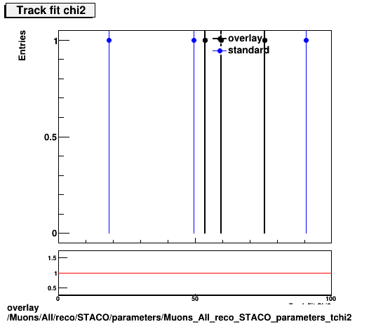 standard|NEntries: Muons/All/reco/STACO/parameters/Muons_All_reco_STACO_parameters_tchi2.png