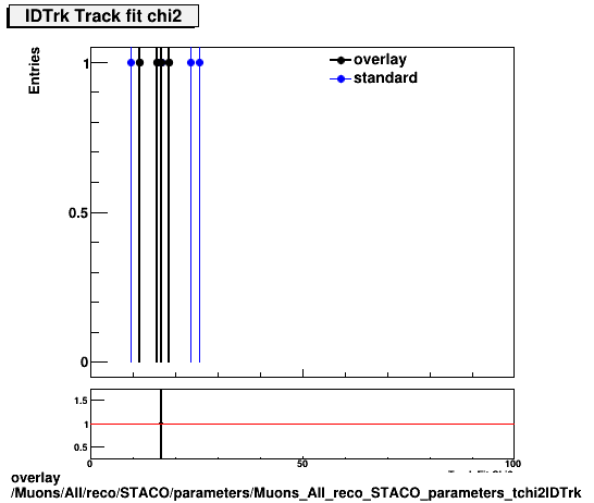 standard|NEntries: Muons/All/reco/STACO/parameters/Muons_All_reco_STACO_parameters_tchi2IDTrk.png