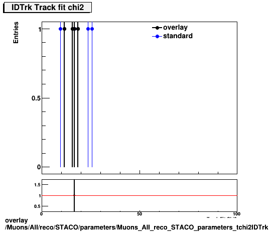 overlay Muons/All/reco/STACO/parameters/Muons_All_reco_STACO_parameters_tchi2IDTrk.png