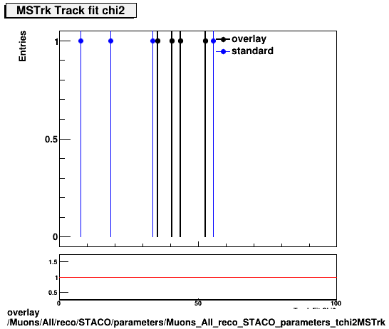 overlay Muons/All/reco/STACO/parameters/Muons_All_reco_STACO_parameters_tchi2MSTrk.png