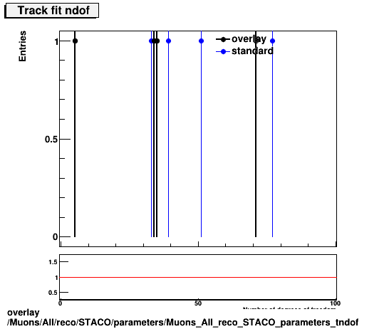 overlay Muons/All/reco/STACO/parameters/Muons_All_reco_STACO_parameters_tndof.png