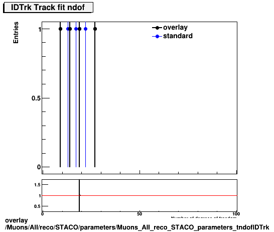 overlay Muons/All/reco/STACO/parameters/Muons_All_reco_STACO_parameters_tndofIDTrk.png