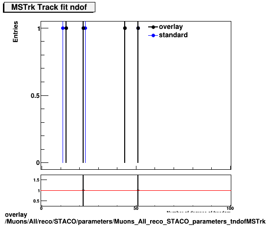 overlay Muons/All/reco/STACO/parameters/Muons_All_reco_STACO_parameters_tndofMSTrk.png