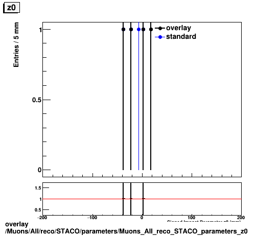 overlay Muons/All/reco/STACO/parameters/Muons_All_reco_STACO_parameters_z0.png
