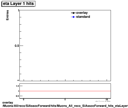 overlay Muons/All/reco/SiAssocForward/hits/Muons_All_reco_SiAssocForward_hits_etaLayer1hits.png