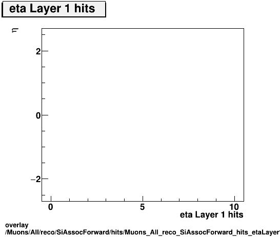 overlay Muons/All/reco/SiAssocForward/hits/Muons_All_reco_SiAssocForward_hits_etaLayer1hitsvsEta.png