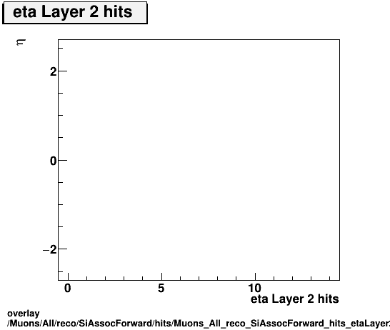 standard|NEntries: Muons/All/reco/SiAssocForward/hits/Muons_All_reco_SiAssocForward_hits_etaLayer2hitsvsEta.png