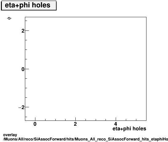 overlay Muons/All/reco/SiAssocForward/hits/Muons_All_reco_SiAssocForward_hits_etaphiHolesvsPhi.png