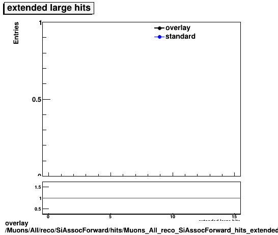 overlay Muons/All/reco/SiAssocForward/hits/Muons_All_reco_SiAssocForward_hits_extendedlargehits.png