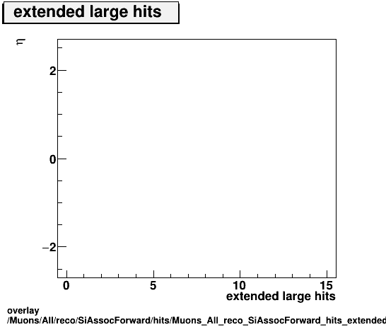 overlay Muons/All/reco/SiAssocForward/hits/Muons_All_reco_SiAssocForward_hits_extendedlargehitsvsEta.png