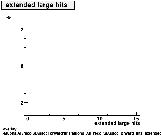 standard|NEntries: Muons/All/reco/SiAssocForward/hits/Muons_All_reco_SiAssocForward_hits_extendedlargehitsvsPhi.png