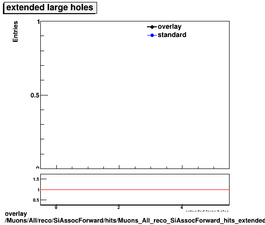 overlay Muons/All/reco/SiAssocForward/hits/Muons_All_reco_SiAssocForward_hits_extendedlargeholes.png