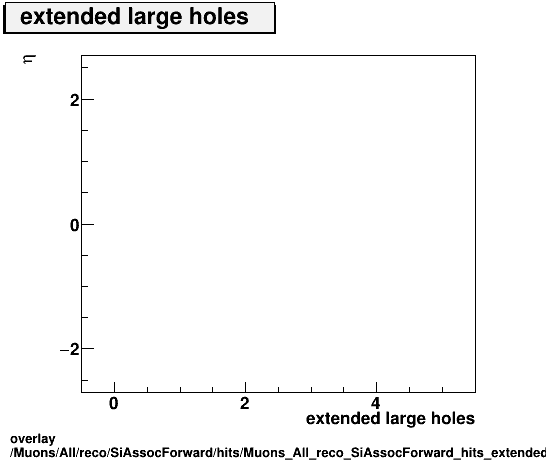 overlay Muons/All/reco/SiAssocForward/hits/Muons_All_reco_SiAssocForward_hits_extendedlargeholesvsEta.png