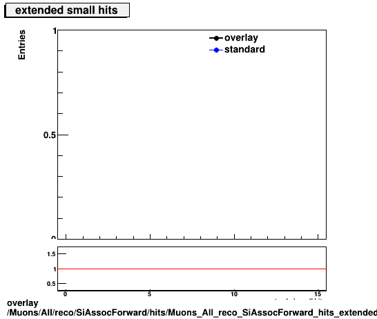 overlay Muons/All/reco/SiAssocForward/hits/Muons_All_reco_SiAssocForward_hits_extendedsmallhits.png