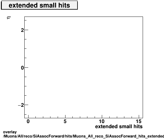 standard|NEntries: Muons/All/reco/SiAssocForward/hits/Muons_All_reco_SiAssocForward_hits_extendedsmallhitsvsEta.png