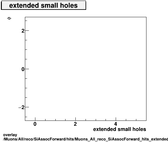 overlay Muons/All/reco/SiAssocForward/hits/Muons_All_reco_SiAssocForward_hits_extendedsmallholesvsPhi.png