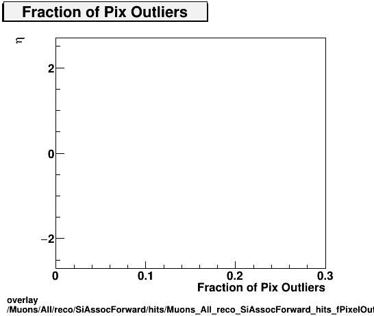 standard|NEntries: Muons/All/reco/SiAssocForward/hits/Muons_All_reco_SiAssocForward_hits_fPixelOutliersvsEta.png