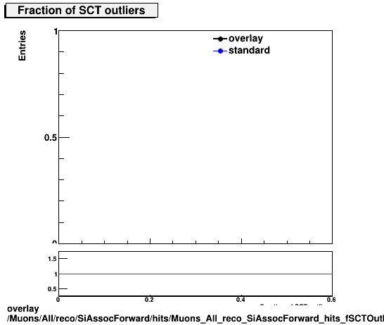 overlay Muons/All/reco/SiAssocForward/hits/Muons_All_reco_SiAssocForward_hits_fSCTOutliers.png