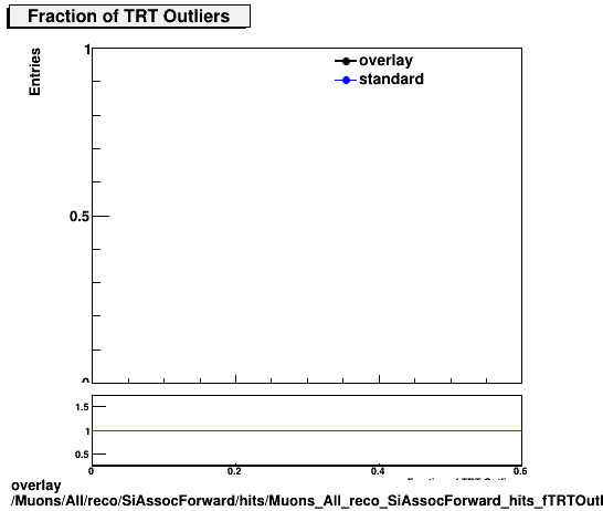 overlay Muons/All/reco/SiAssocForward/hits/Muons_All_reco_SiAssocForward_hits_fTRTOutliers.png