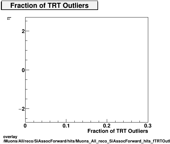 standard|NEntries: Muons/All/reco/SiAssocForward/hits/Muons_All_reco_SiAssocForward_hits_fTRTOutliersvsEta.png