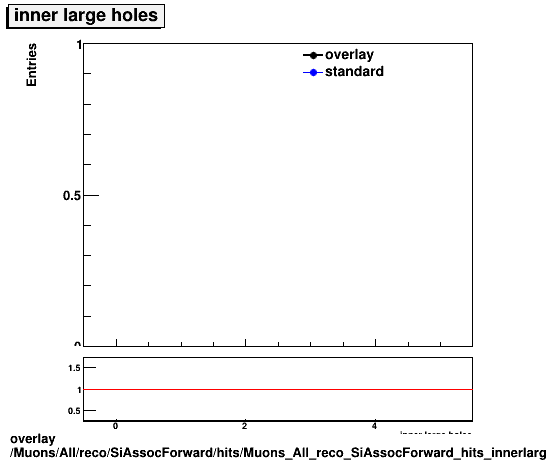 standard|NEntries: Muons/All/reco/SiAssocForward/hits/Muons_All_reco_SiAssocForward_hits_innerlargeholes.png