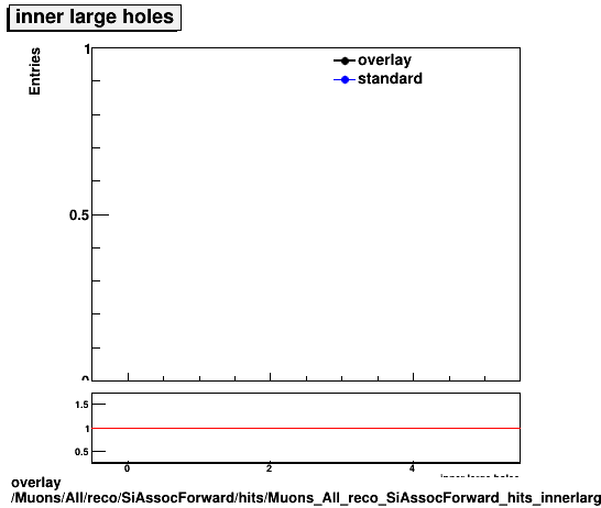 overlay Muons/All/reco/SiAssocForward/hits/Muons_All_reco_SiAssocForward_hits_innerlargeholes.png