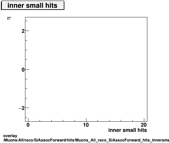 overlay Muons/All/reco/SiAssocForward/hits/Muons_All_reco_SiAssocForward_hits_innersmallhitsvsEta.png