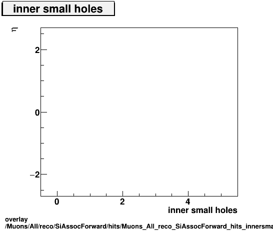 standard|NEntries: Muons/All/reco/SiAssocForward/hits/Muons_All_reco_SiAssocForward_hits_innersmallholesvsEta.png