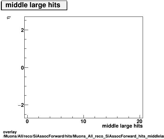 overlay Muons/All/reco/SiAssocForward/hits/Muons_All_reco_SiAssocForward_hits_middlelargehitsvsEta.png