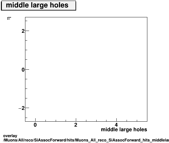 overlay Muons/All/reco/SiAssocForward/hits/Muons_All_reco_SiAssocForward_hits_middlelargeholesvsEta.png