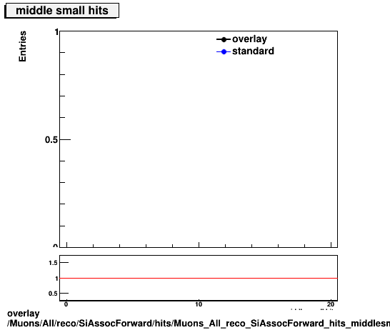 overlay Muons/All/reco/SiAssocForward/hits/Muons_All_reco_SiAssocForward_hits_middlesmallhits.png