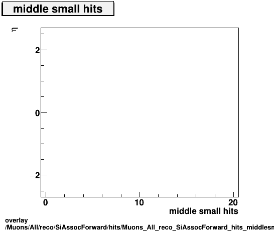 overlay Muons/All/reco/SiAssocForward/hits/Muons_All_reco_SiAssocForward_hits_middlesmallhitsvsEta.png