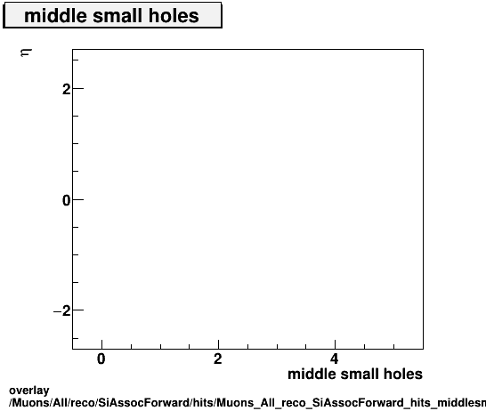 standard|NEntries: Muons/All/reco/SiAssocForward/hits/Muons_All_reco_SiAssocForward_hits_middlesmallholesvsEta.png