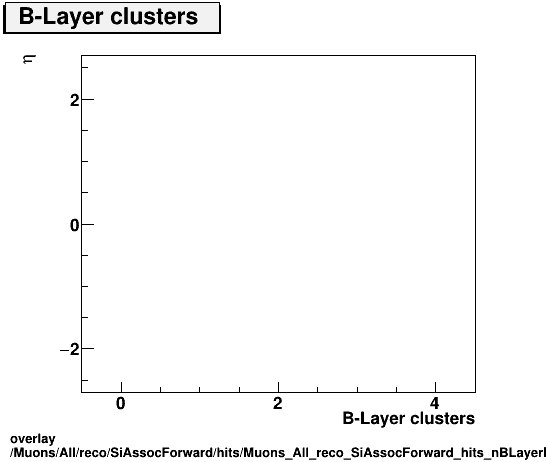 overlay Muons/All/reco/SiAssocForward/hits/Muons_All_reco_SiAssocForward_hits_nBLayerHitsIfExpectedvsEta.png