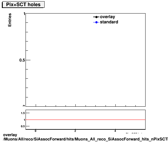 overlay Muons/All/reco/SiAssocForward/hits/Muons_All_reco_SiAssocForward_hits_nPixSCTHoles.png