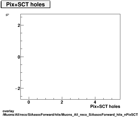 standard|NEntries: Muons/All/reco/SiAssocForward/hits/Muons_All_reco_SiAssocForward_hits_nPixSCTHolesvsEta.png