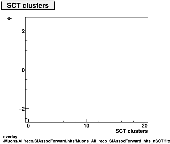 standard|NEntries: Muons/All/reco/SiAssocForward/hits/Muons_All_reco_SiAssocForward_hits_nSCTHitsPlusDeadvsPhi.png