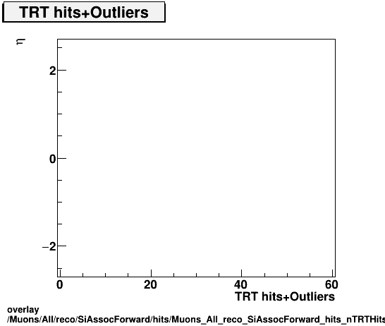 standard|NEntries: Muons/All/reco/SiAssocForward/hits/Muons_All_reco_SiAssocForward_hits_nTRTHitsPlusOutliersvsEta.png