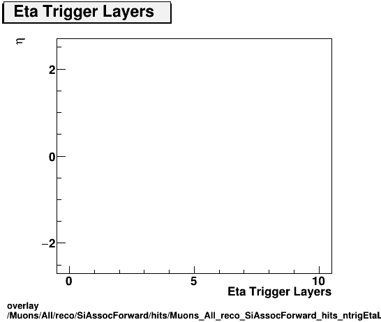 overlay Muons/All/reco/SiAssocForward/hits/Muons_All_reco_SiAssocForward_hits_ntrigEtaLayersvsEta.png