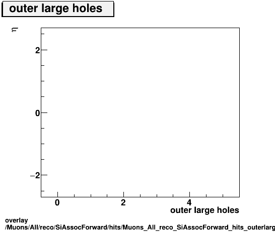 overlay Muons/All/reco/SiAssocForward/hits/Muons_All_reco_SiAssocForward_hits_outerlargeholesvsEta.png