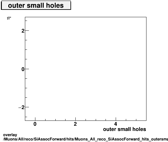 overlay Muons/All/reco/SiAssocForward/hits/Muons_All_reco_SiAssocForward_hits_outersmallholesvsEta.png