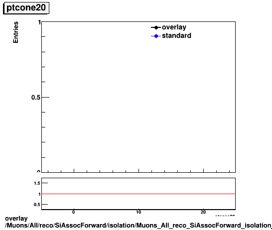 standard|NEntries: Muons/All/reco/SiAssocForward/isolation/Muons_All_reco_SiAssocForward_isolation_ptcone20.png