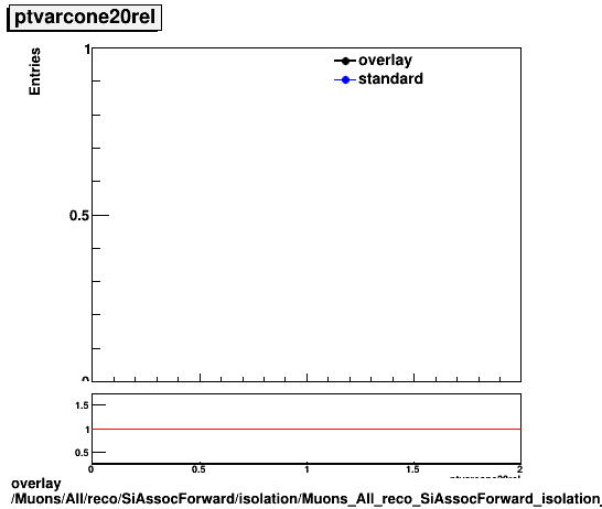 overlay Muons/All/reco/SiAssocForward/isolation/Muons_All_reco_SiAssocForward_isolation_ptvarcone20rel.png
