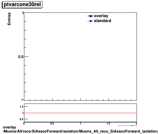 overlay Muons/All/reco/SiAssocForward/isolation/Muons_All_reco_SiAssocForward_isolation_ptvarcone30rel.png