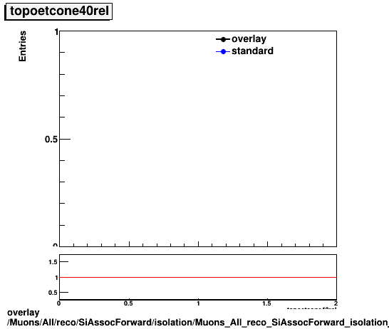 standard|NEntries: Muons/All/reco/SiAssocForward/isolation/Muons_All_reco_SiAssocForward_isolation_topoetcone40rel.png