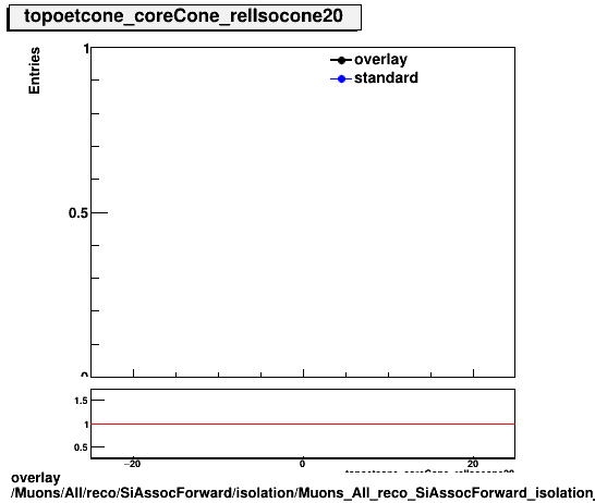 standard|NEntries: Muons/All/reco/SiAssocForward/isolation/Muons_All_reco_SiAssocForward_isolation_topoetcone_coreCone_relIsocone20.png
