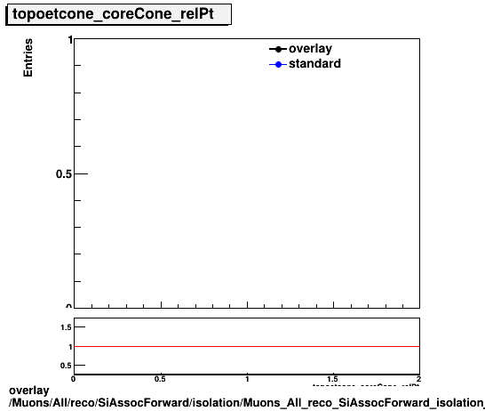 overlay Muons/All/reco/SiAssocForward/isolation/Muons_All_reco_SiAssocForward_isolation_topoetcone_coreCone_relPt.png