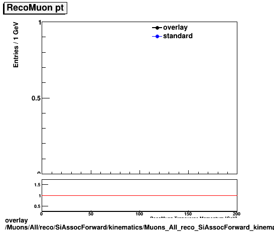 overlay Muons/All/reco/SiAssocForward/kinematics/Muons_All_reco_SiAssocForward_kinematics_pt.png